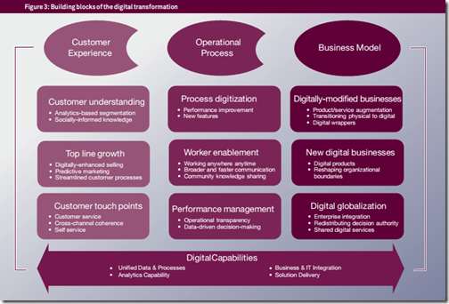 [PDF] Digital Transformation: a roadmap for billion-dollar organizations
